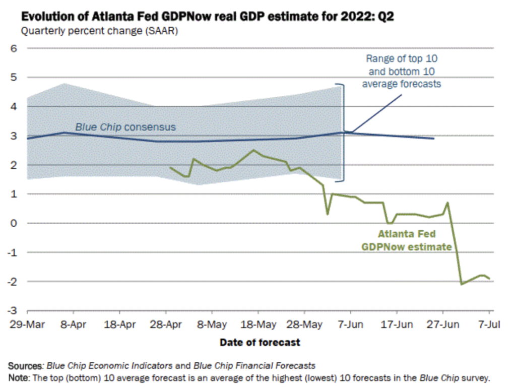 GDP Now Recession Atlanta Fed